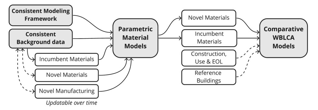 Parametric Material Models & Comparative WBLCA Models