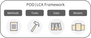 Components of the POD|LCA Framework deliverables.