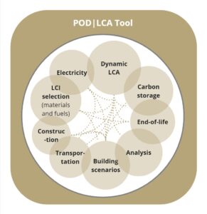 Circles representing tool modules (different LCA topics) are connected to each other.
