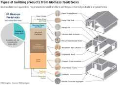 Building with Biomass A New American Harvest